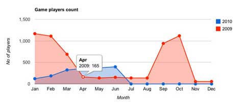 Best jQuery Plugins of 2010 gvChart 