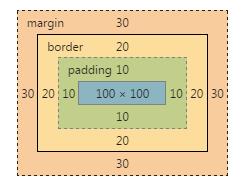 默认盒模型
