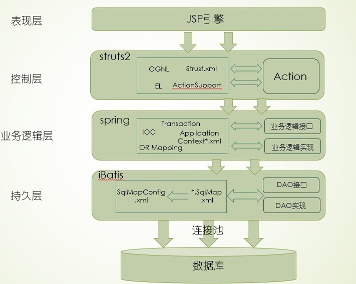 ssi框架学习总结