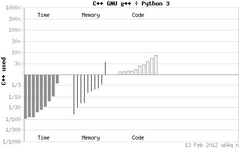 python和c++效率相比示意图