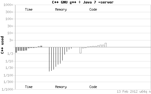 java和c++效率相比示意图