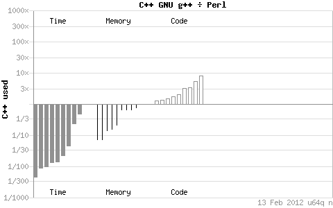 perl和c++效率相比示意图