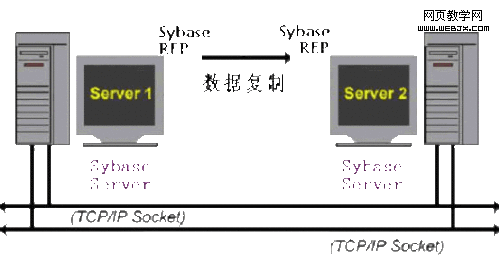 Sybase数据复制与热切换的实现