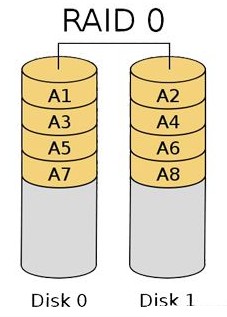 教你装磁盘阵列教程：组建RAID需要几块硬盘