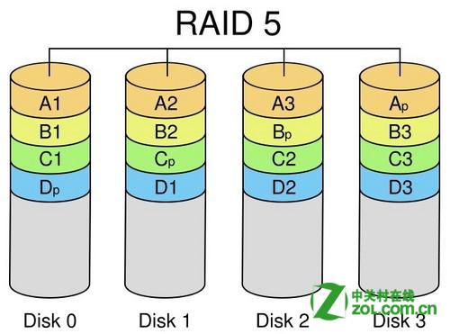 教你装磁盘阵列教程：组建RAID需要几块硬盘