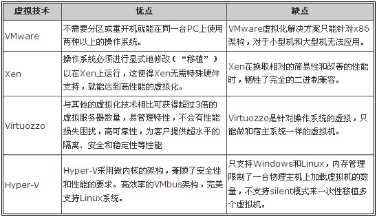 4种vps技术优缺点示意图