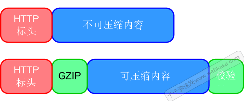 HTTP压缩过程