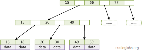 MySQL索引背后的数据结构及算法原理