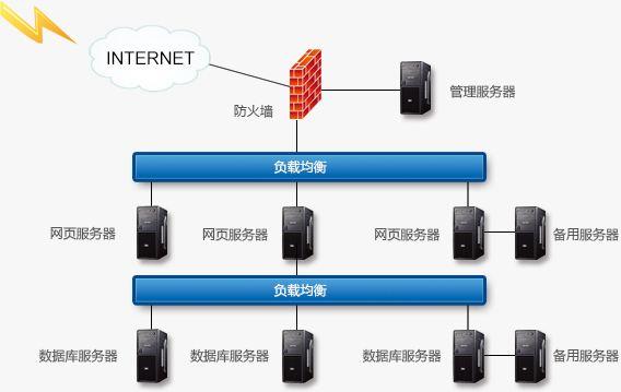 服务器负载均衡是什么