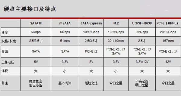 M.2和U.2接口优缺点对比